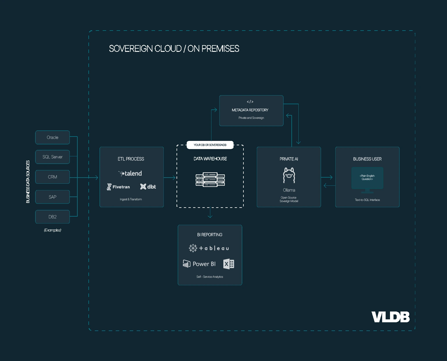 DBAsk architecture diagram: business data sources (Oracle, SQL Server, CRM, SAP, DB2) flow through an ETL process into a data warehouse, your own database or SovereignDB, inside a sovereign cloud or on-premises boundary. A private and sovereign metadata repository and a private AI model running an open source model sit alongside it, giving business users a text-to-SQL interface, while BI reporting tools such as Tableau and Power BI draw from the same warehouse.