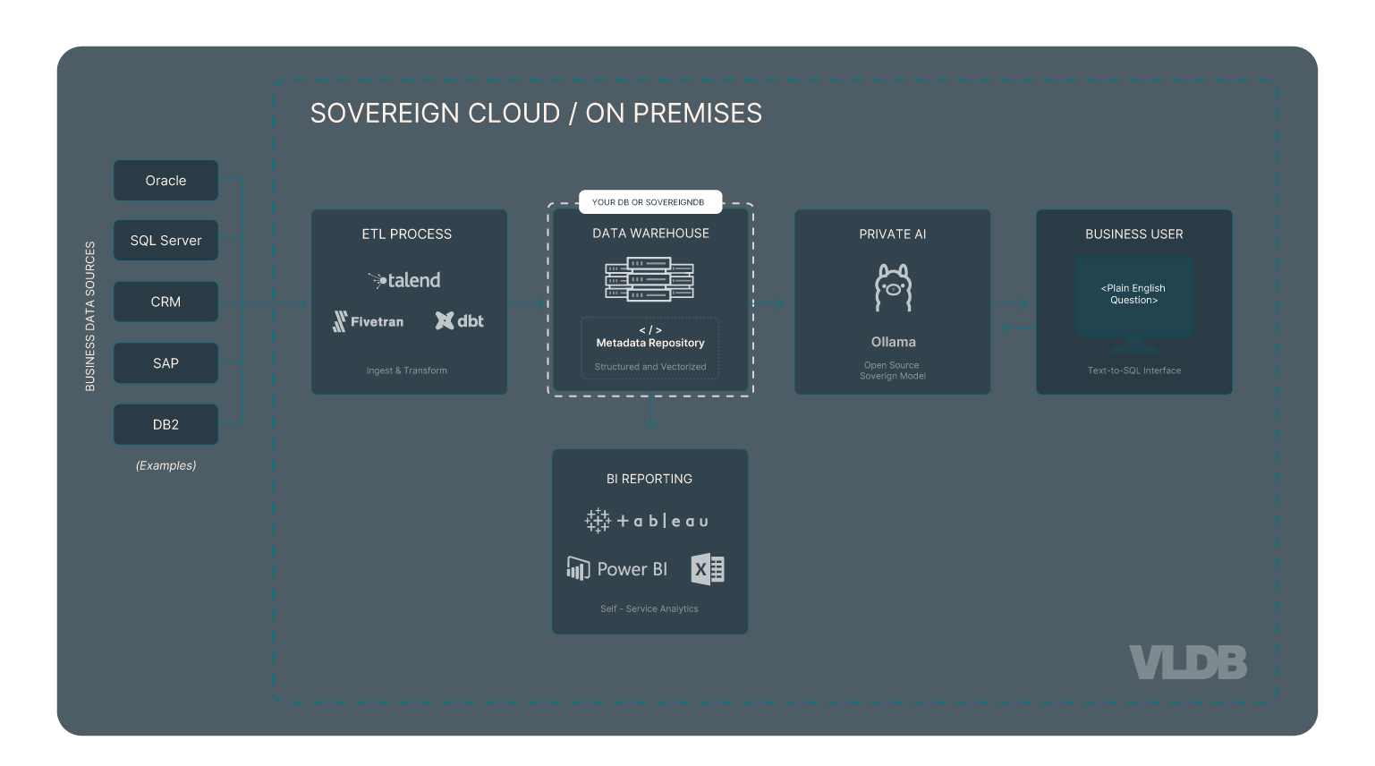 Private AI Architecture Diagram